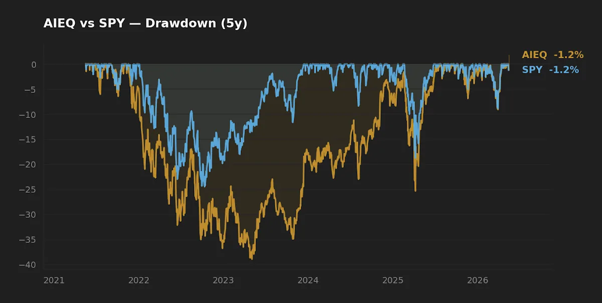 Drawdown chart for AIEQ vs SPY over the trailing 5 years, with AIEQ showing deeper and longer drawdowns