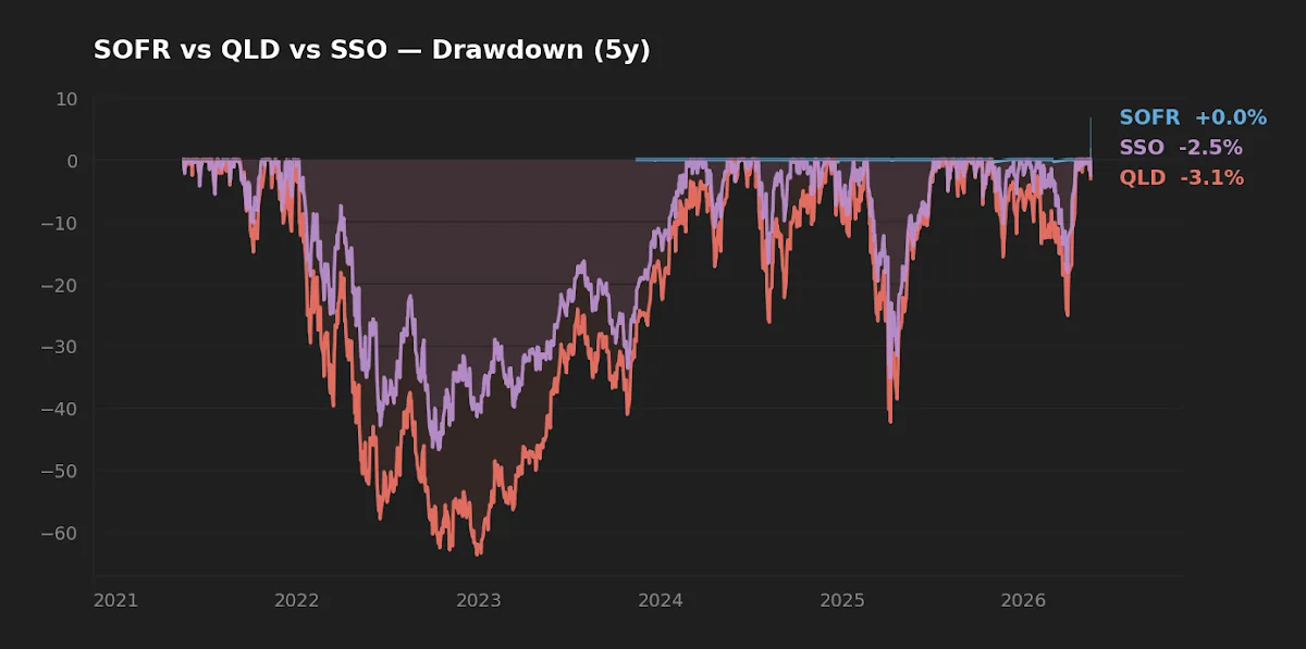 5-year peak-to-trough drawdown comparison of QLD and SSO leveraged ETFs.