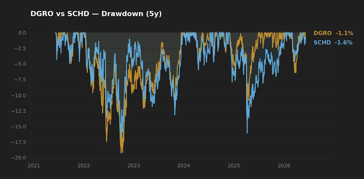 Drawdown comparison of DGRO and SCHD over five years