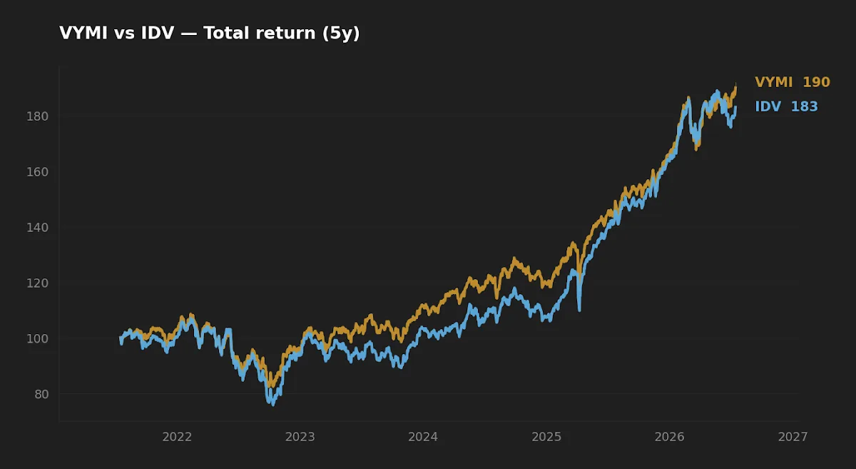 Five-year normalized total return of VYMI versus IDV