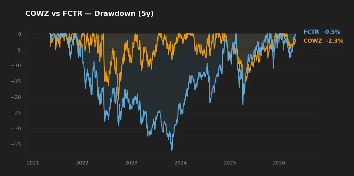 COWZ vs FCTR five-year drawdown chart, showing FCTR's deeper trough in 2022