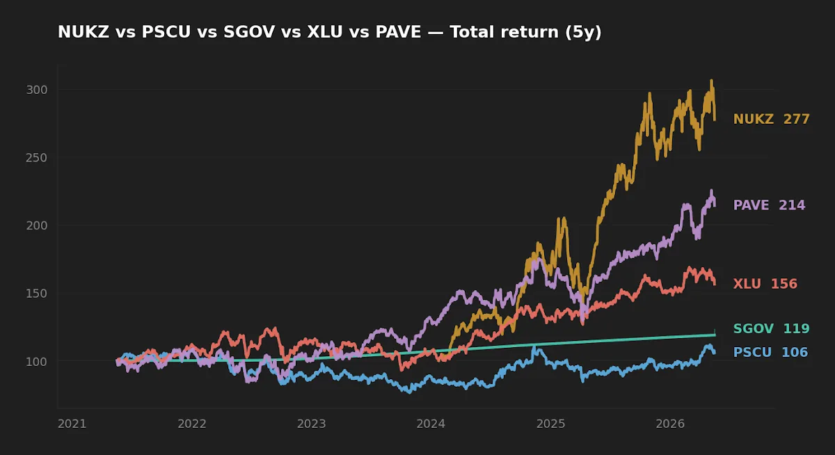 Five-year normalized total return comparison across NUKZ, PSCU, SGOV, XLU and PAVE