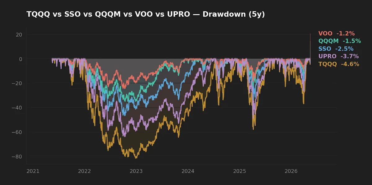 Five-year drawdown profile: TQQQ, UPRO, and SSO versus VOO and QQQM.