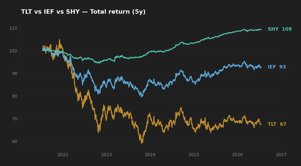 Five-year normalized total return of TLT, IEF, and SHY, showing TLT's deep decline versus SHY's flat path