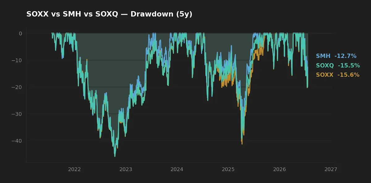 Drawdown history of SOXX, SMH and SOXQ over five years