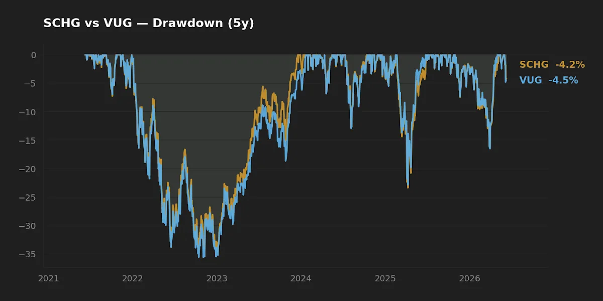 SCHG vs VUG drawdown profile over five years, nearly identical depth and duration