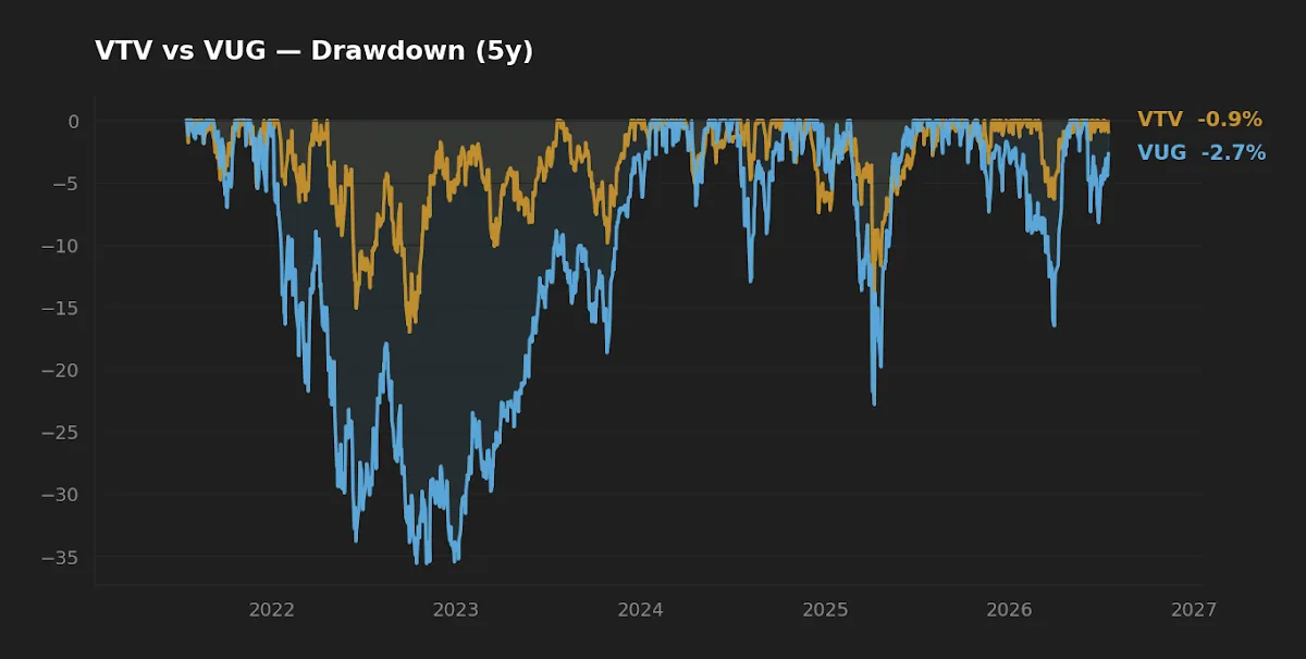 Drawdown comparison of VTV versus VUG over the trailing five years