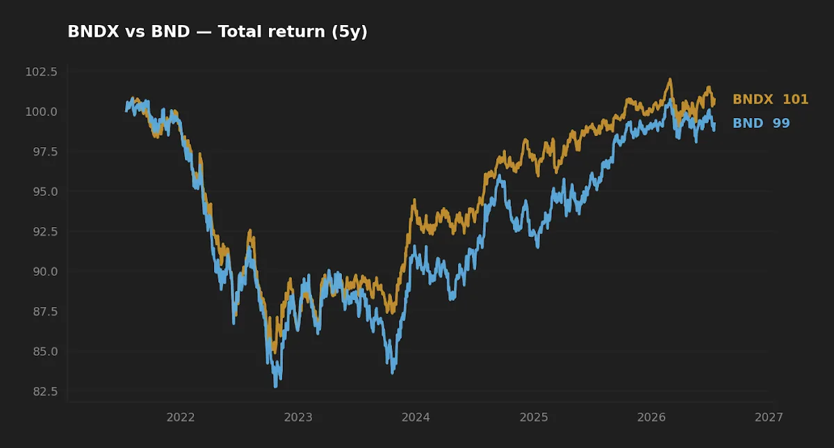 BNDX vs BND five-year normalized total return chart