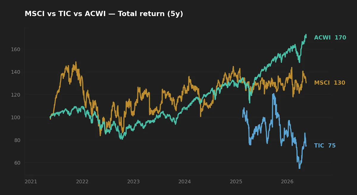 Five-year normalized total-return chart of ACWI