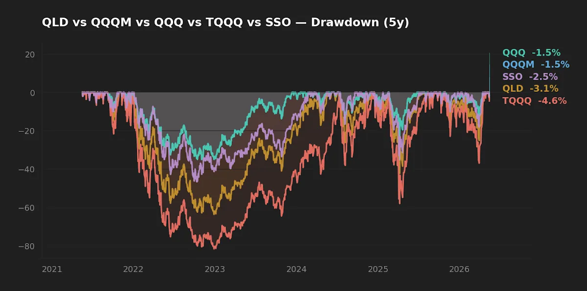 5-year drawdown profile: QLD, TQQQ, SSO versus QQQM and QQQ