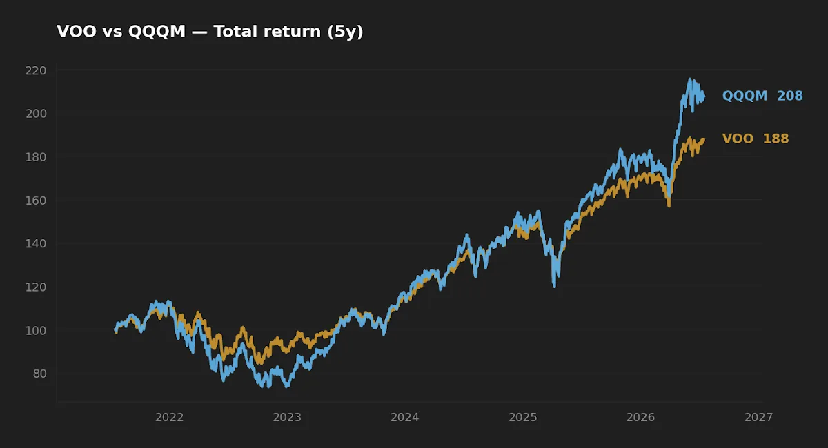 Five-year normalized total return of VOO versus QQQM