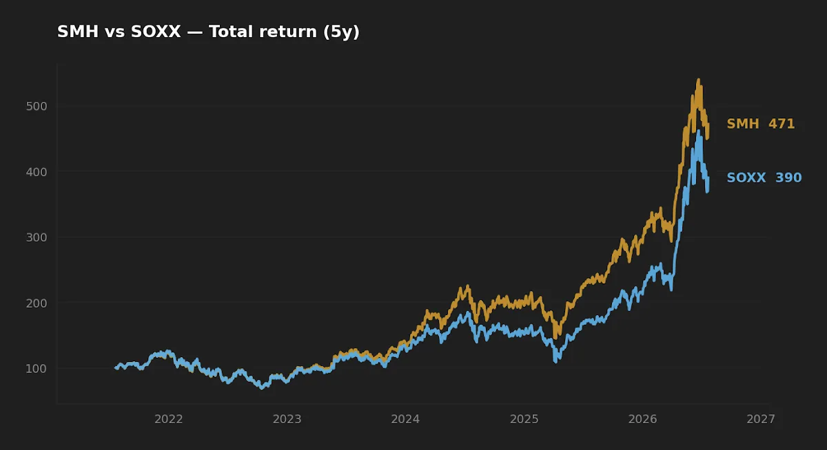 Five-year normalized total return of SMH versus SOXX