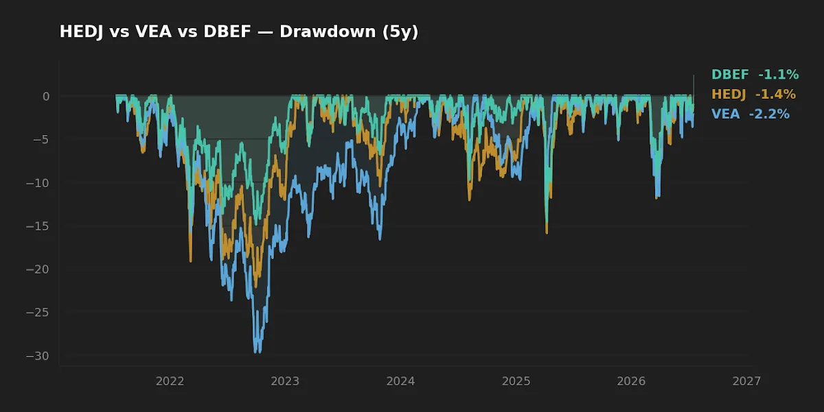 Five-year drawdown paths for HEDJ, VEA, and DBEF