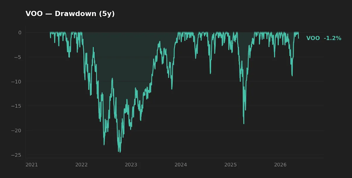 5-year drawdown profile
