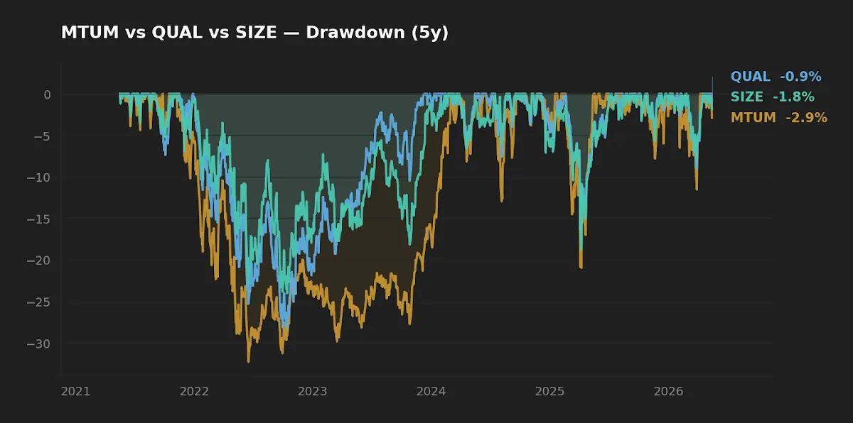 Drawdown comparison for MTUM, QUAL, and SIZE over the past five years