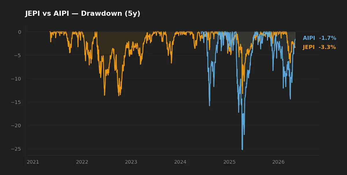 Drawdown profile of JEPI versus AIPI