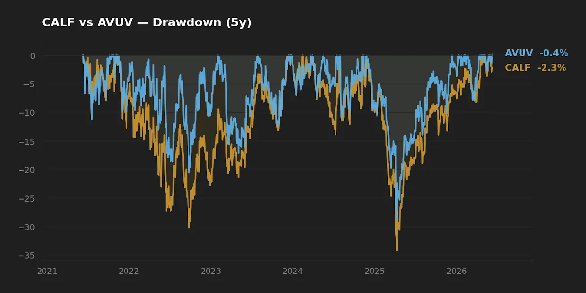 Five-year drawdown profile: CALF versus AVUV