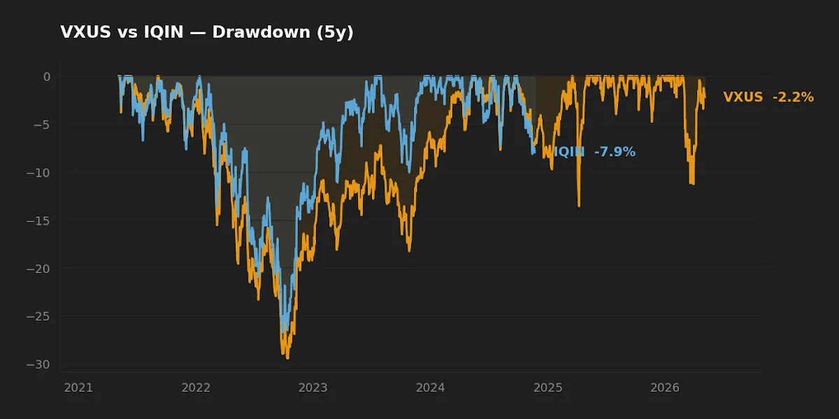 VXUS vs IQIN 5-year drawdown comparison chart
