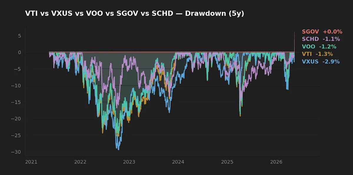 Underwater drawdown chart for VTI, VOO, VXUS, SCHD, and SGOV over the past five years