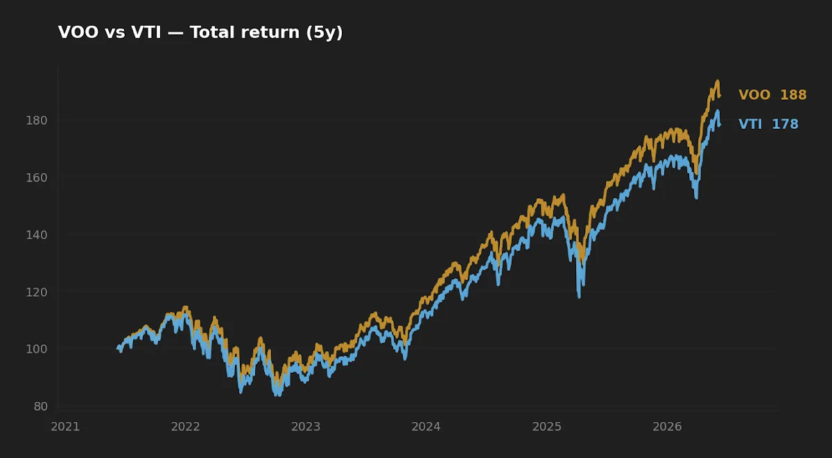 Five-year normalized total return comparison of VOO and VTI