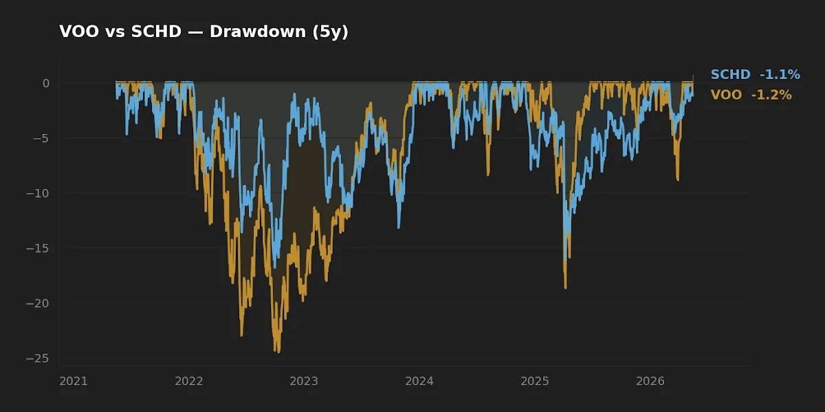 VOO vs SCHD 5-year rolling drawdown comparison
