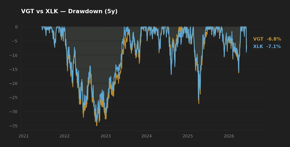 VGT vs XLK five-year drawdown comparison chart
