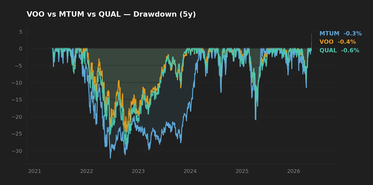 VOO vs MTUM vs QUAL — five-year drawdown profile