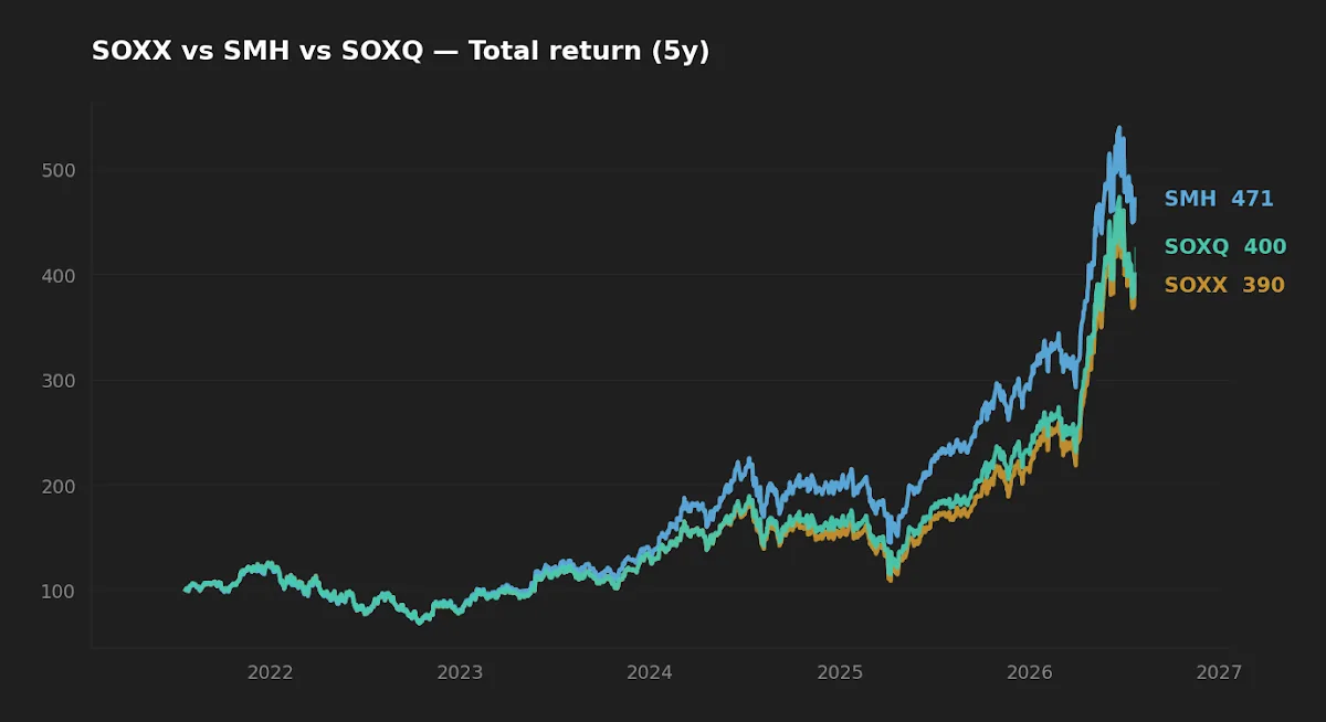 Five-year normalized total return of SOXX, SMH and SOXQ