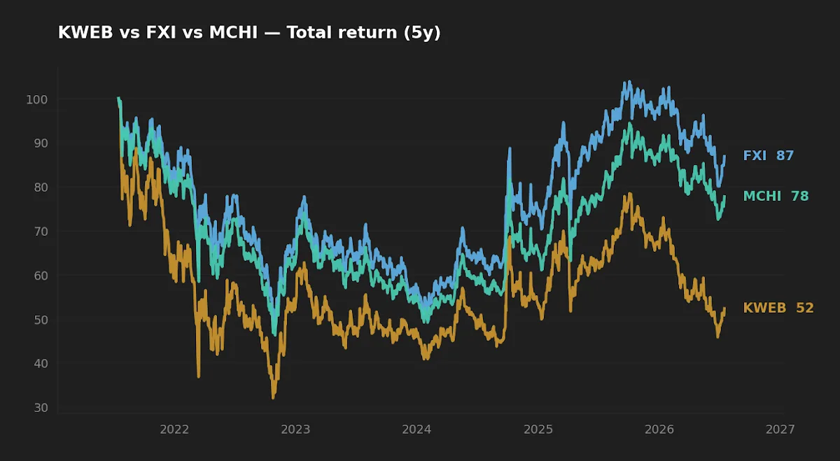 Five-year normalized total return of KWEB, FXI, and MCHI