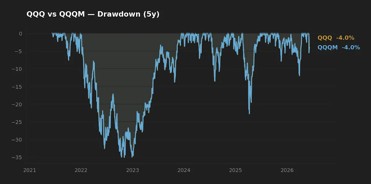 Drawdown curves for QQQ and QQQM over five years, tracing nearly identical peak-to-trough declines