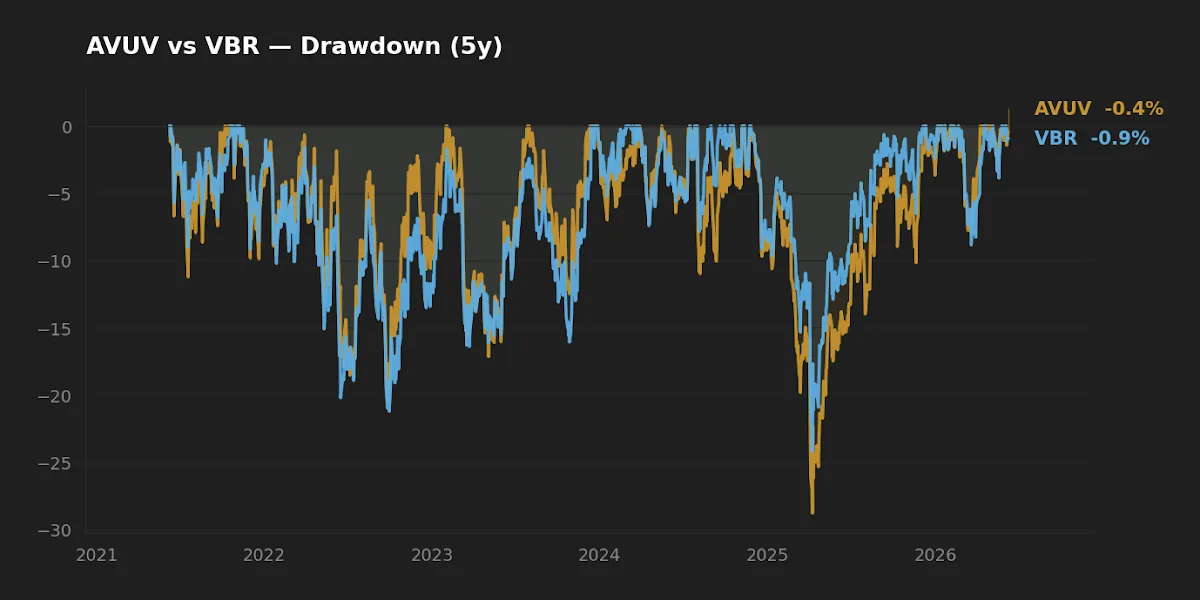 Drawdown comparison of AVUV and VBR over five years