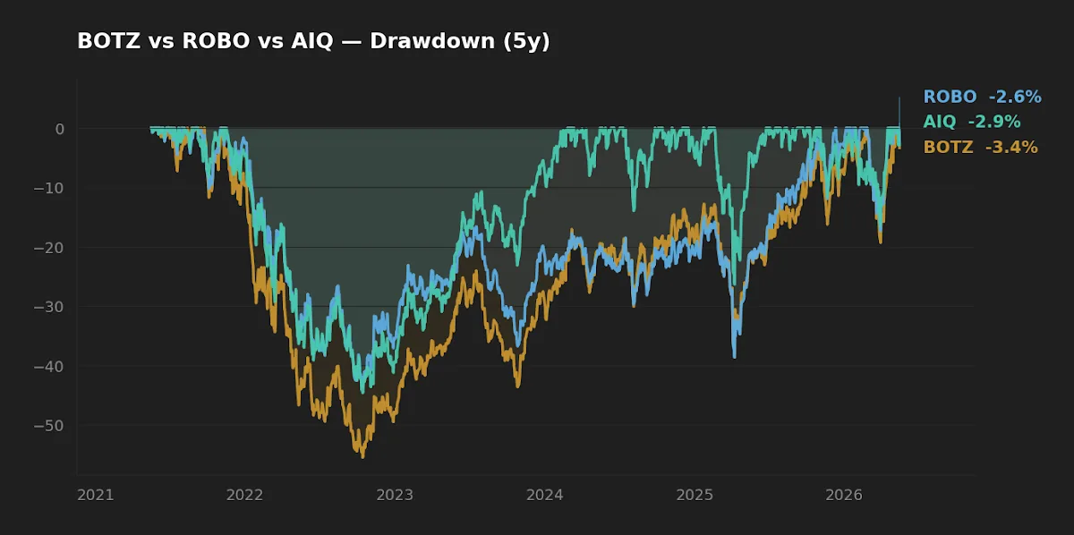 5-year drawdown chart for BOTZ, ROBO, and AIQ showing the 2022 thematic correction