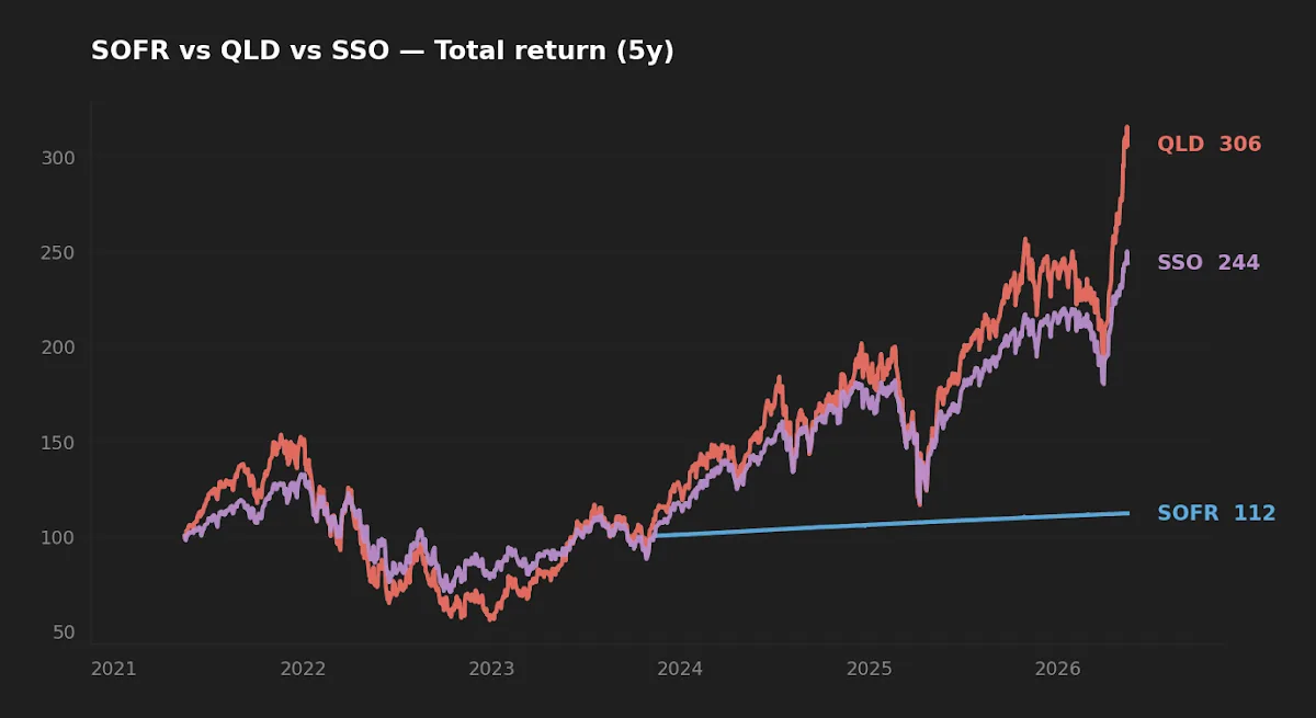 5-year normalized total return comparison of QLD and SSO leveraged ETFs against their 1x reference indices.