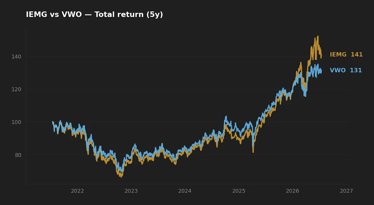 IEMG versus VWO five-year normalized total return chart