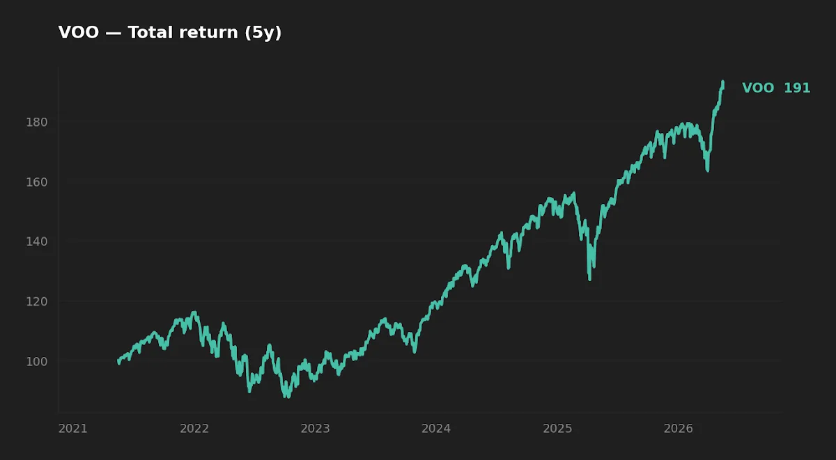 5-year normalized total return comparison chart