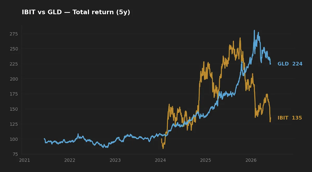 Five-year normalized total return, IBIT vs GLD