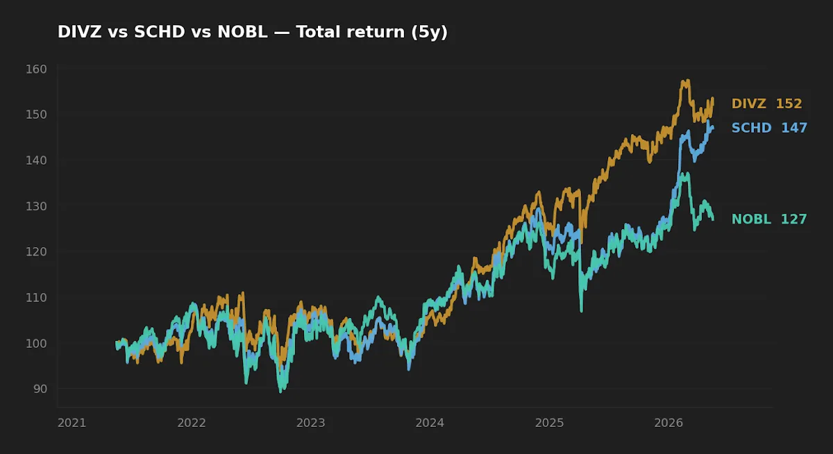DIVZ, SCHD, NOBL — 5-year normalized total return chart
