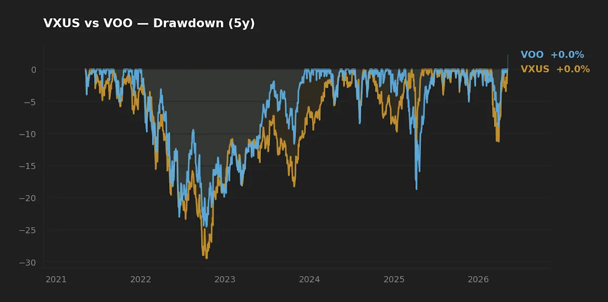 VOO and VXUS five-year drawdown profile