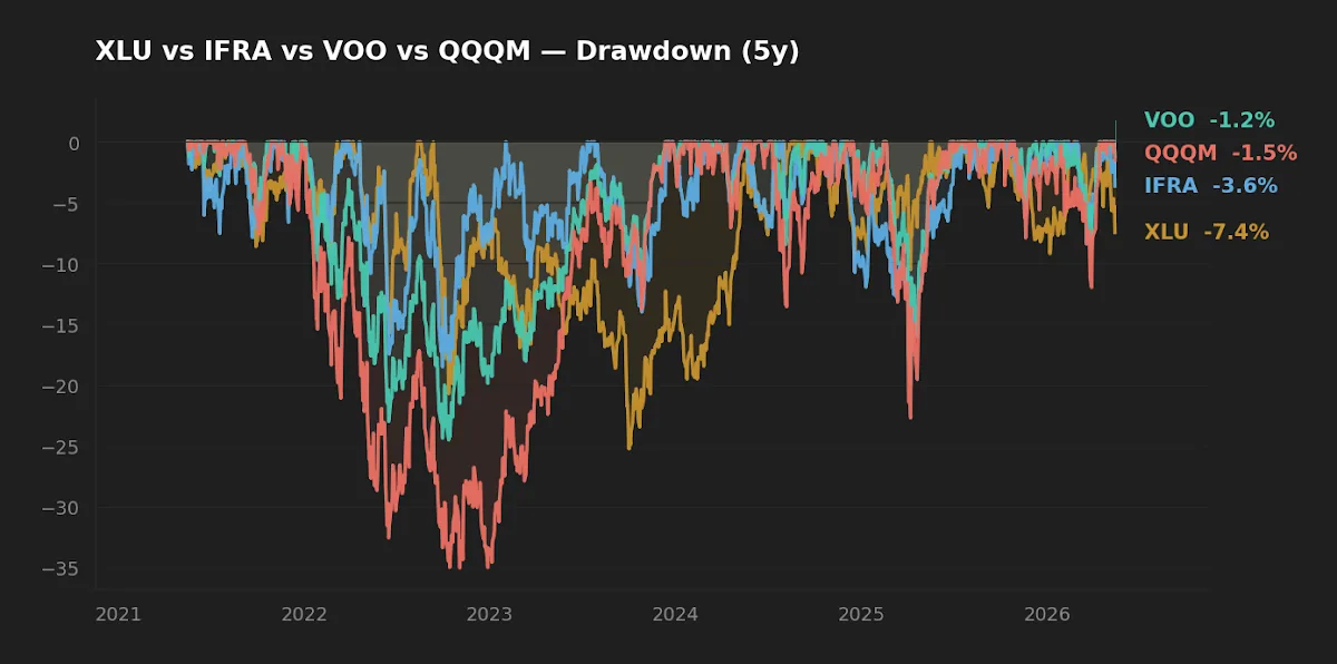 5-year drawdown chart comparing VOO, XLU, and IFRA