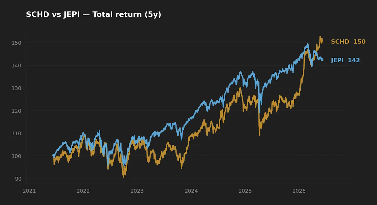 Five-year normalized total return of SCHD versus JEPI