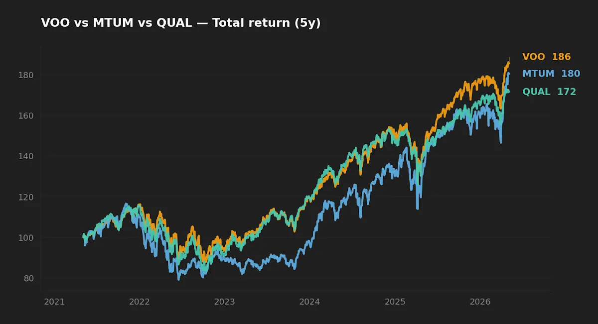 VOO vs MTUM vs QUAL — five-year normalized total return chart