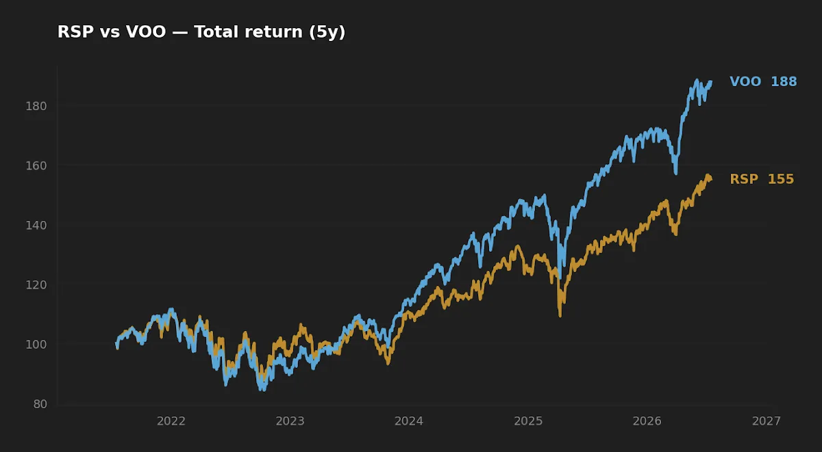 Five-year normalized total return of RSP versus VOO