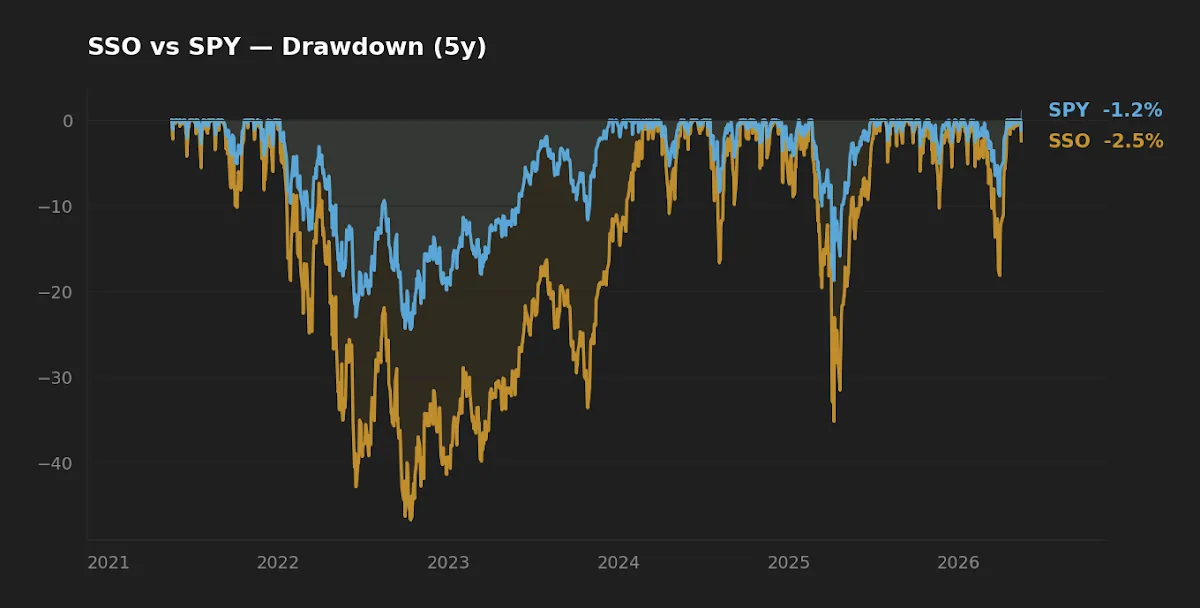 SSO vs SPY 5-year drawdown profile