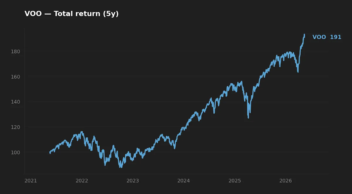 Five-year normalized total return — broad-market reference (VOO)