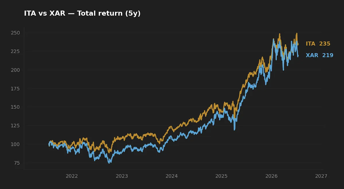 ITA vs XAR five-year normalized total return chart