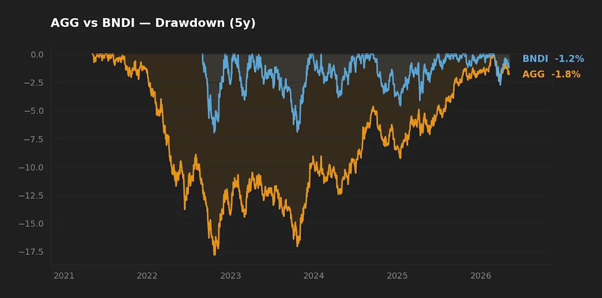 Drawdown chart for AGG over 5-year window