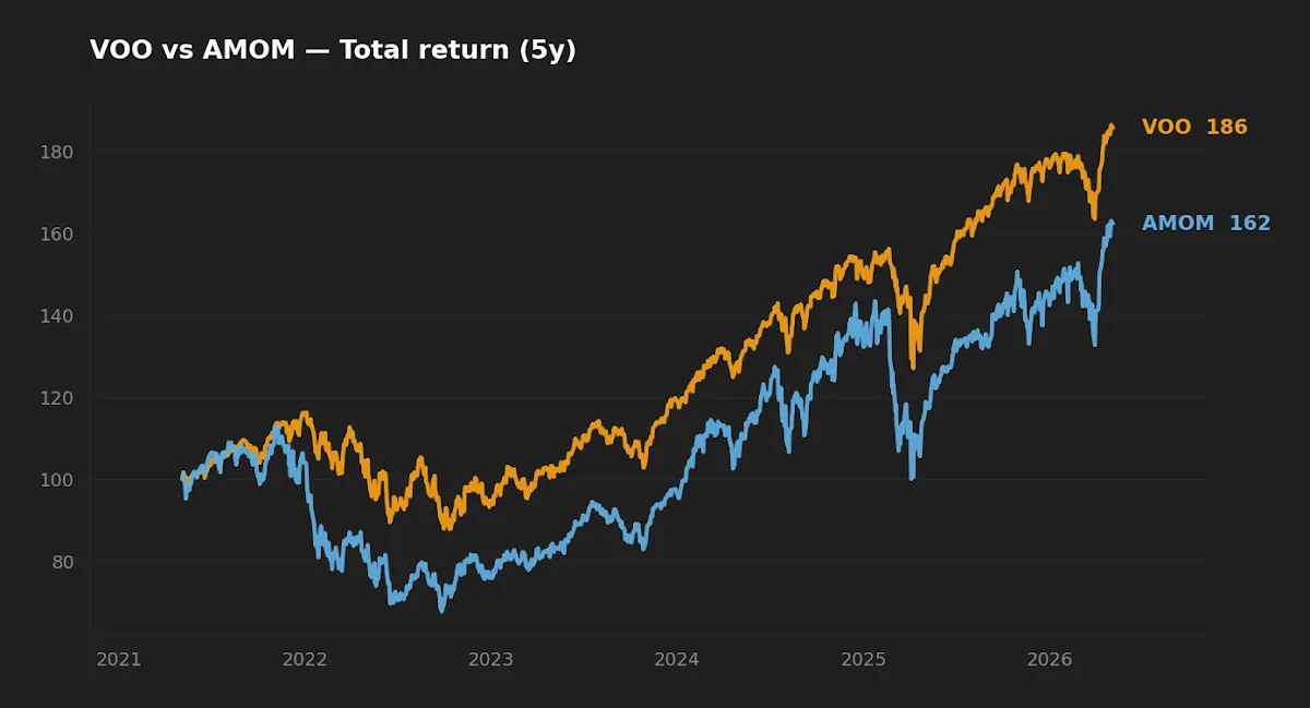 Five-year normalized total return chart comparing VOO and AMOM, both starting at $100