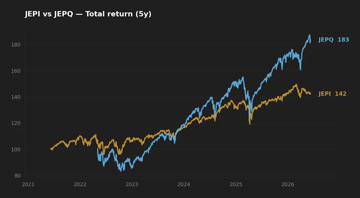 Five-year normalized total return of JEPI versus JEPQ