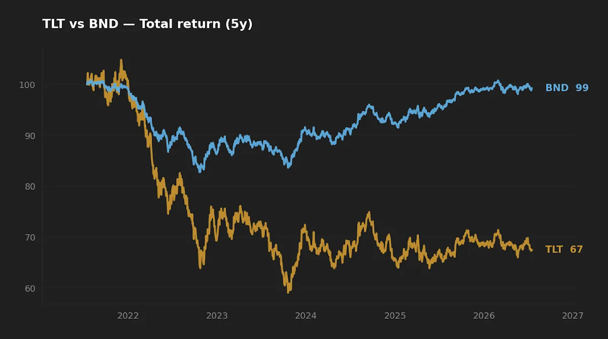 Five-year normalized total return of TLT versus BND