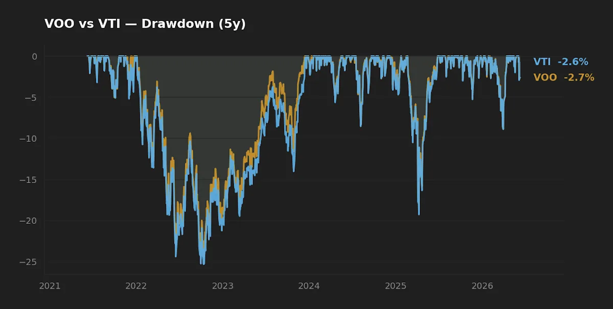 Five-year drawdown comparison of VOO and VTI